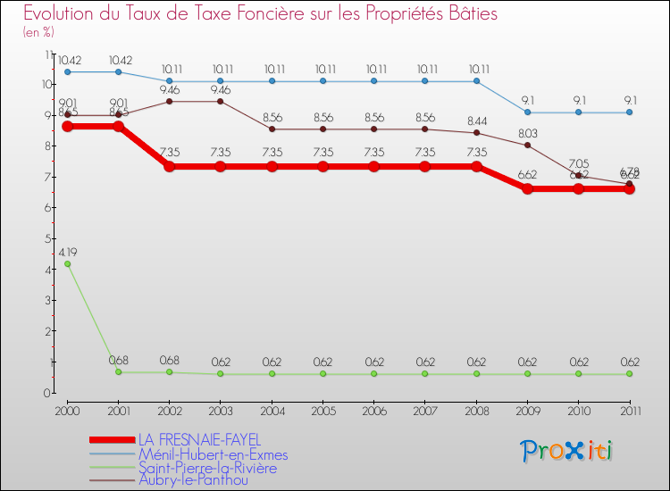 Evolution du taux de la taxe foncière sur le bati pour LA FRESNAIE-FAYEL et les communes proches Comparaison des taux de taxe foncière sur le bati pour LA FRESNAIE-FAYEL et les communes voisines