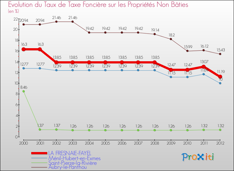Evolution du taux de la taxe foncière sur les immeubles et terrains non batis pour LA FRESNAIE-FAYEL et les communes proches de 2000 à 2012 Comparaison des taux de la taxe foncière sur les immeubles et terrains non batis pour LA FRESNAIE-FAYEL et les communes voisines de 2000 à 2012