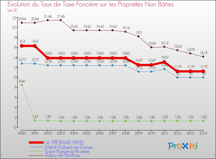 Evolution du taux de la taxe foncière sur les immeubles et terrains non batis pour LA FRESNAIE-FAYEL et les communes proches de 2000 à 2014 Comparaison des taux de la taxe foncière sur les immeubles et terrains non batis pour LA FRESNAIE-FAYEL et les communes voisines de 2000 à 2014