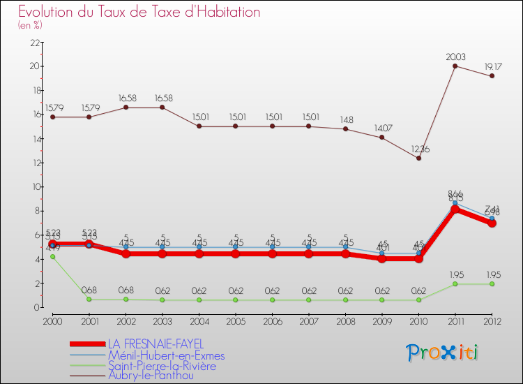 Evolution du taux de la taxe d'habitation pour LA FRESNAIE-FAYEL et les communes proches Comparaison des taux de la taxe d'habitation pour LA FRESNAIE-FAYEL et les communes voisines