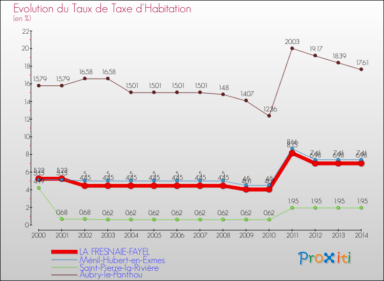 Evolution du taux de la taxe d'habitation pour LA FRESNAIE-FAYEL et les communes proches de 2000 à 2014 Comparaison des taux de la taxe d'habitation pour LA FRESNAIE-FAYEL et les communes voisines de 2000 à 2014