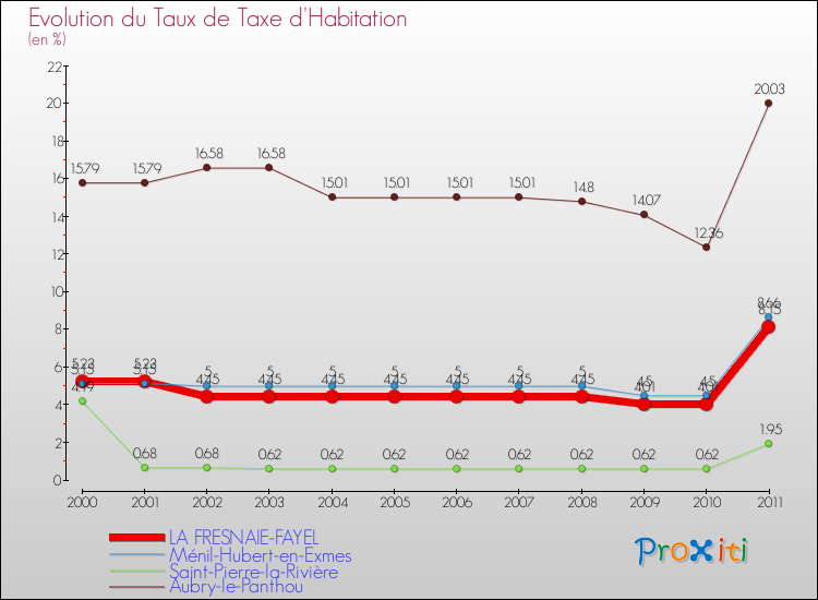 Evolution du taux de la taxe d'habitation pour LA FRESNAIE-FAYEL et les communes proches Comparaison des taux de la taxe d'habitation pour LA FRESNAIE-FAYEL et les communes voisines