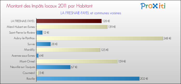 Montant des impôts locaux par Habitant pour LA FRESNAIE-FAYEL et les communes proches Comparaison des impôts locaux par habitant pour LA FRESNAIE-FAYEL et les communes voisines