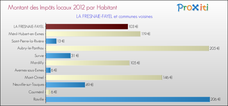 Montant des impôts locaux par Habitant pour LA FRESNAIE-FAYEL et les communes proches Comparaison des impôts locaux par habitant pour LA FRESNAIE-FAYEL et les communes voisines