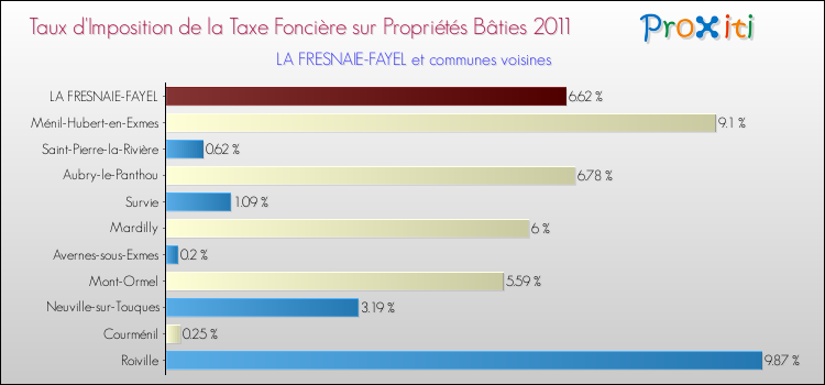 Taux d'imposition de la taxe foncière sur le bati 2011 pour LA FRESNAIE-FAYEL et les communes proches Comparaison des taux d'imposition de la taxe foncière sur le bati 2011 pour LA FRESNAIE-FAYEL et les communes voisines