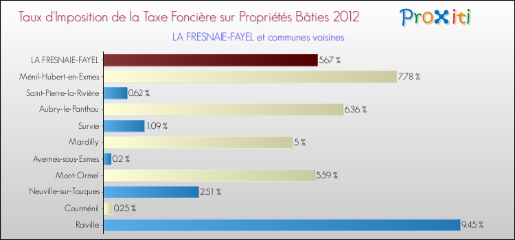 Taux d'imposition de la taxe foncière sur le bati 2012 pour LA FRESNAIE-FAYEL et les communes proches Comparaison des taux d'imposition de la taxe foncière sur le bati 2012 pour LA FRESNAIE-FAYEL et les communes voisines