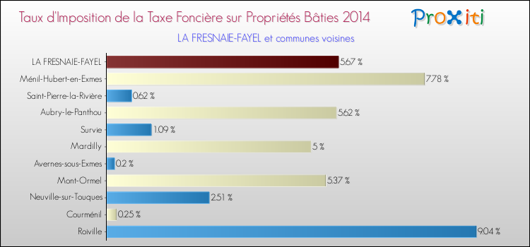 Taux d'imposition de la taxe foncière sur le bati 2014 pour LA FRESNAIE-FAYEL et les communes proches Comparaison des taux d'imposition de la taxe foncière sur le bati 2014 pour LA FRESNAIE-FAYEL et les communes voisines
