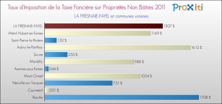 Taux d'imposition de la taxe foncière sur les immeubles et terrains non batis 2011 pour LA FRESNAIE-FAYEL et les communes proches Comparaison des taux d'imposition de la taxe foncière sur les immeubles et terrains non batis 2011 pour LA FRESNAIE-FAYEL et les communes voisines