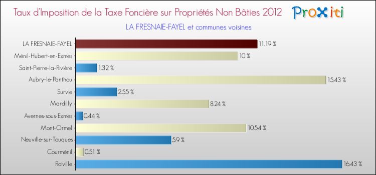 Taux d'imposition de la taxe foncière sur les immeubles et terrains non batis 2012 pour LA FRESNAIE-FAYEL et les communes proches Comparaison des taux d'imposition de la taxe foncière sur les immeubles et terrains non batis 2012 pour LA FRESNAIE-FAYEL et les communes voisines