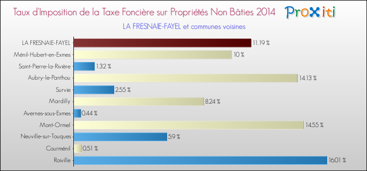 Taux d'imposition de la taxe foncière sur les immeubles et terrains non batis 2014 pour LA FRESNAIE-FAYEL et les communes proches Comparaison des taux d'imposition de la taxe foncière sur les immeubles et terrains non batis 2014 pour LA FRESNAIE-FAYEL et les communes voisines