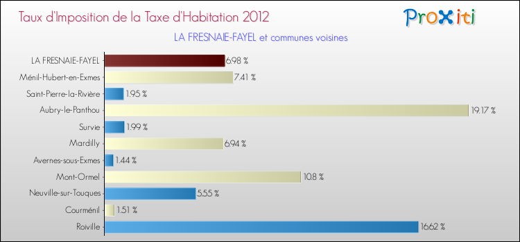 Taux d'imposition de la taxe d'habitation 2012 pour LA FRESNAIE-FAYEL et les communes proches Comparaison des taux d'imposition de la taxe d'habitation 2012 pour LA FRESNAIE-FAYEL et les communes voisines