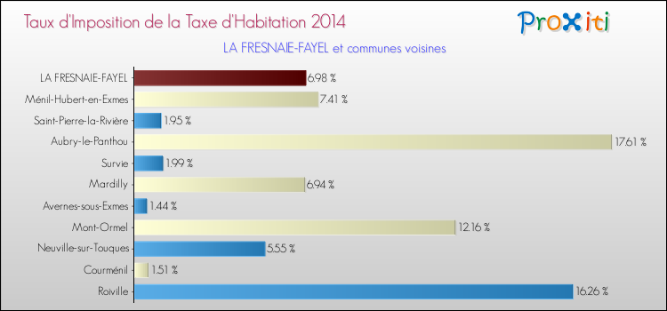 Taux d'imposition de la taxe d'habitation 2014 pour LA FRESNAIE-FAYEL et les communes proches Comparaison des taux d'imposition de la taxe d'habitation 2014 pour LA FRESNAIE-FAYEL et les communes voisines