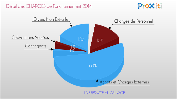 Décomposition des Charges de Fonctionnement 2014 de la commune de LA FRESNAYE-AU-SAUVAGE Charges de Fonctionnement 2014 pour la commune de LA FRESNAYE-AU-SAUVAGE