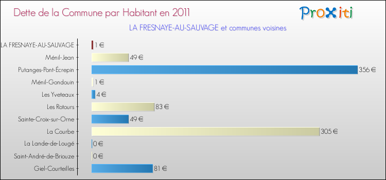Dette par habitant de la commune en 2011 pour LA FRESNAYE-AU-SAUVAGE et les communes proches Comparaison de la dette par habitant de la commune en 2011 pour LA FRESNAYE-AU-SAUVAGE et les communes voisines
