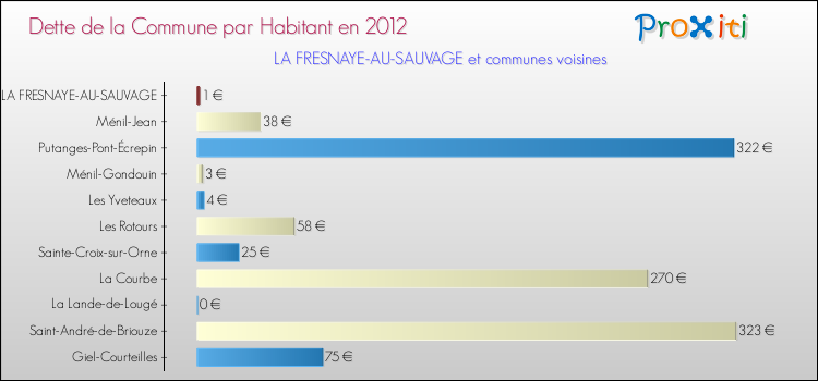 Dette par habitant de la commune en 2012 pour LA FRESNAYE-AU-SAUVAGE et les communes proches Comparaison de la dette par habitant de la commune en 2012 pour LA FRESNAYE-AU-SAUVAGE et les communes voisines