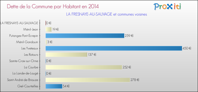 Dette par habitant de la commune en 2014 pour LA FRESNAYE-AU-SAUVAGE et les communes proches Comparaison de la dette par habitant de la commune en 2014 pour LA FRESNAYE-AU-SAUVAGE et les communes voisines