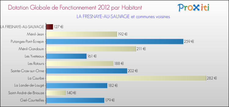 Montant des dotations globales de fonctionnement DGF par Habitant pour LA FRESNAYE-AU-SAUVAGE et les communes proches Comparaison des des dotations globales de fonctionnement DGF par habitant pour LA FRESNAYE-AU-SAUVAGE et les communes voisines
