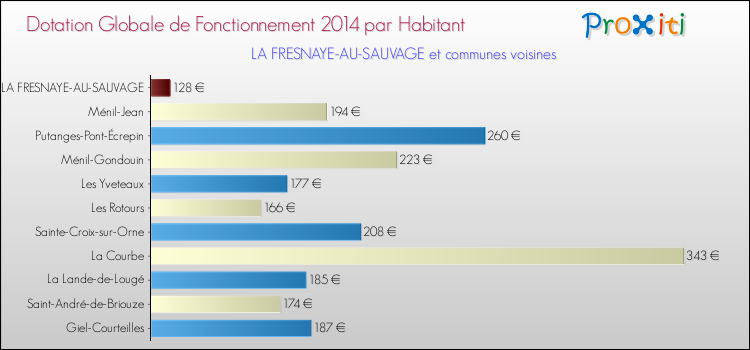 Montant des dotations globales de fonctionnement DGF par Habitant pour LA FRESNAYE-AU-SAUVAGE et les communes proches en 2014. Comparaison des des dotations globales de fonctionnement DGF par habitant pour LA FRESNAYE-AU-SAUVAGE et les communes voisines en 2014.