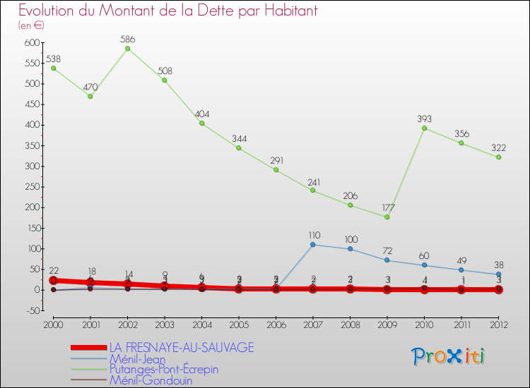 Evolution de la dette par habitant pour la commune de LA FRESNAYE-AU-SAUVAGE et les communes proches de 2000 à 2012 Comparaison de la dette par habitant pour LA FRESNAYE-AU-SAUVAGE et les communes voisines de 2000 à 2012