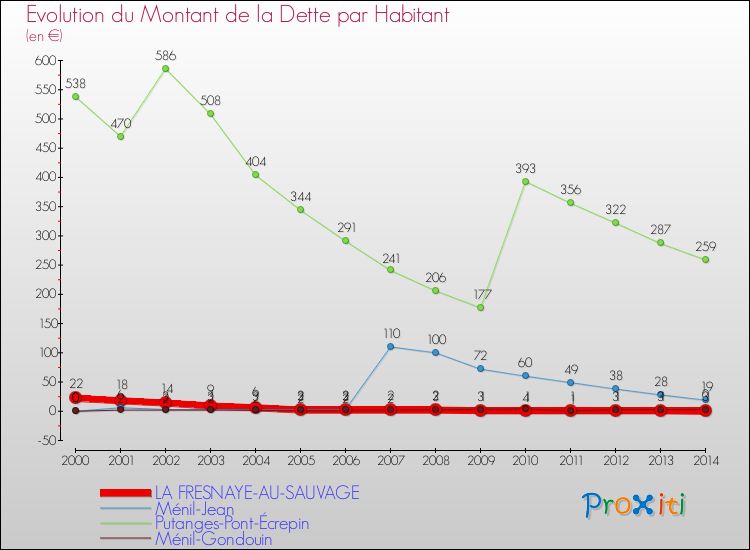Evolution de la dette par habitant pour la commune de LA FRESNAYE-AU-SAUVAGE et les communes proches de 2000 à 2014 Comparaison de la dette par habitant pour LA FRESNAYE-AU-SAUVAGE et les communes voisines de 2000 à 2014