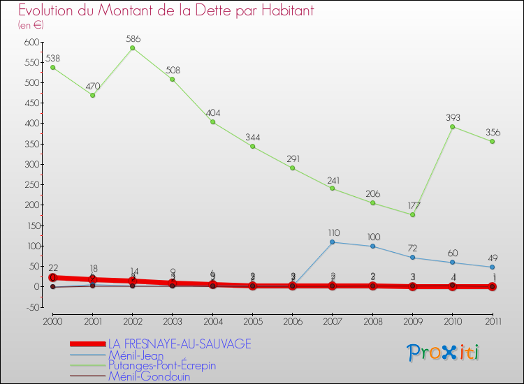 Evolution de la dette par habitant pour la commune de LA FRESNAYE-AU-SAUVAGE et les communes proches Comparaison de la dette par habitant pour LA FRESNAYE-AU-SAUVAGE et les communes voisines