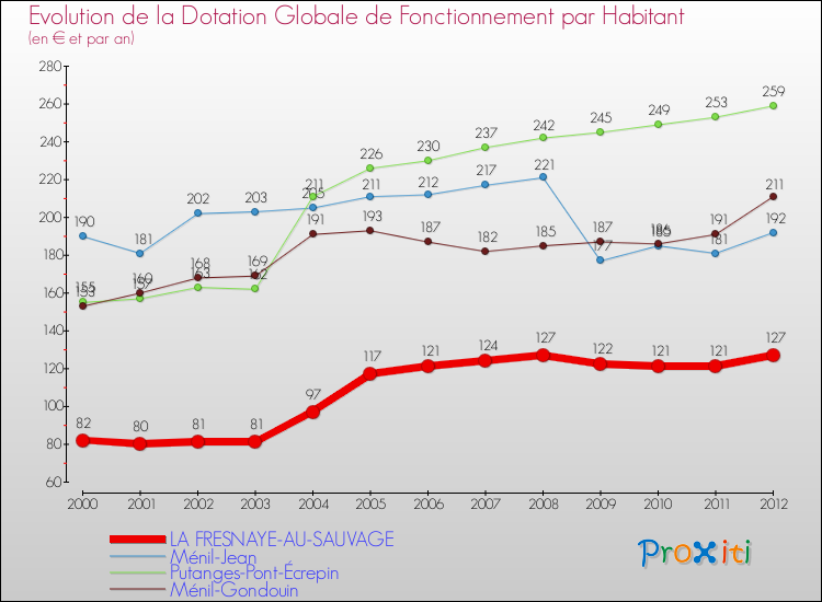 Evolution et montant de la dotation globale de fonctionnement par Habitant pour LA FRESNAYE-AU-SAUVAGE et les communes proches Comparaison des dotations globales de fonctionnement par habitant pour LA FRESNAYE-AU-SAUVAGE et les communes voisines