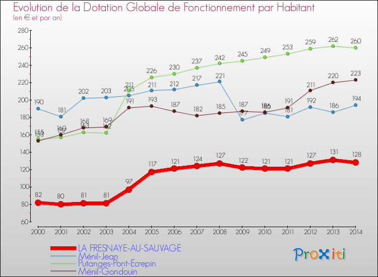 Evolution et montant de la dotation globale de fonctionnement par Habitant pour LA FRESNAYE-AU-SAUVAGE et les communes proches de 2000 à 2014. Comparaison des dotations globales de fonctionnement par habitant pour LA FRESNAYE-AU-SAUVAGE et les communes voisines de 2000 à 2014.