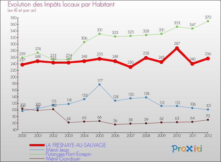Evolution et montant des impôts locaux par Habitant pour LA FRESNAYE-AU-SAUVAGE et les communes proches Comparaison des impôts locaux par habitant pour LA FRESNAYE-AU-SAUVAGE et les communes voisines