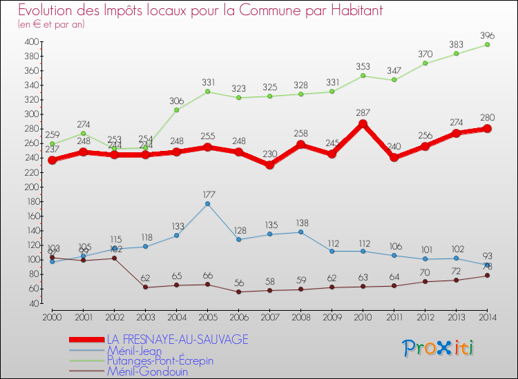 Evolution et montant des impôts locaux par Habitant pour LA FRESNAYE-AU-SAUVAGE et les communes proches de 2000 à 2014 Comparaison des impôts locaux par habitant pour LA FRESNAYE-AU-SAUVAGE et les communes voisines de 2000 à 2014