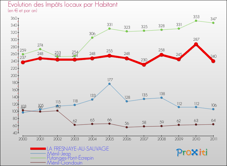 Evolution et montant des impôts locaux par Habitant pour LA FRESNAYE-AU-SAUVAGE et les communes proches Comparaison des impôts locaux par habitant pour LA FRESNAYE-AU-SAUVAGE et les communes voisines