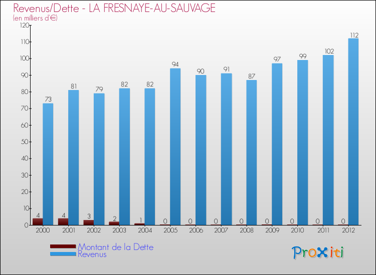 Evolution comparée de la dette et des revenus pour la commune de LA FRESNAYE-AU-SAUVAGE de 2000 à 2012 Comparaison de la dette et des revenus pour LA FRESNAYE-AU-SAUVAGE de 2000 à 2012