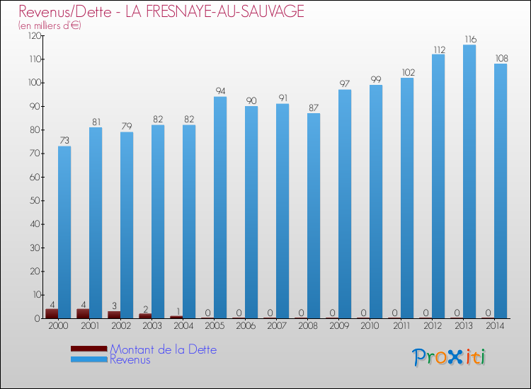 Evolution comparée de la dette et des revenus pour la commune de LA FRESNAYE-AU-SAUVAGE de 2000 à 2014 Comparaison de la dette et des revenus pour LA FRESNAYE-AU-SAUVAGE de 2000 à 2014