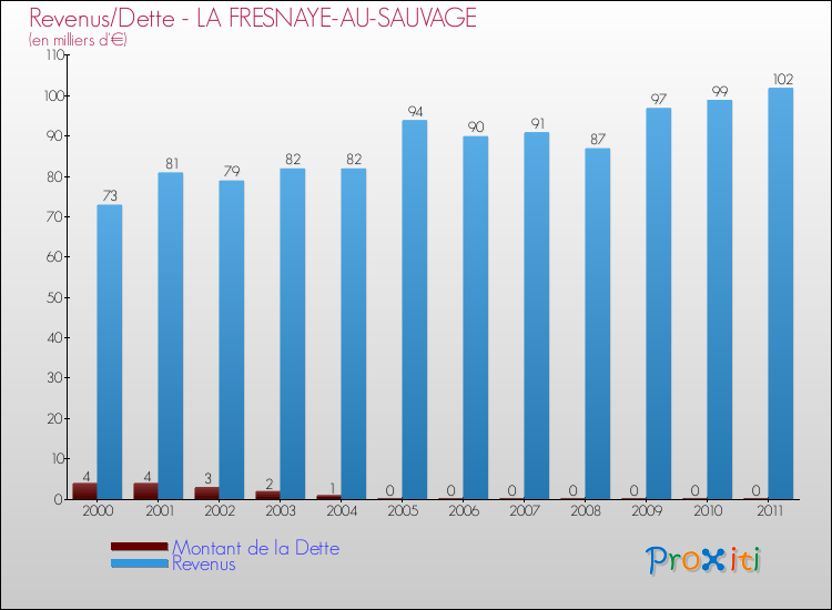 Evolution comparée de la dette et des revenus pour la commune de LA FRESNAYE-AU-SAUVAGE de 2000 à 2011 Comparaison de la dette et des revenus pour LA FRESNAYE-AU-SAUVAGE de 2000 à 2011