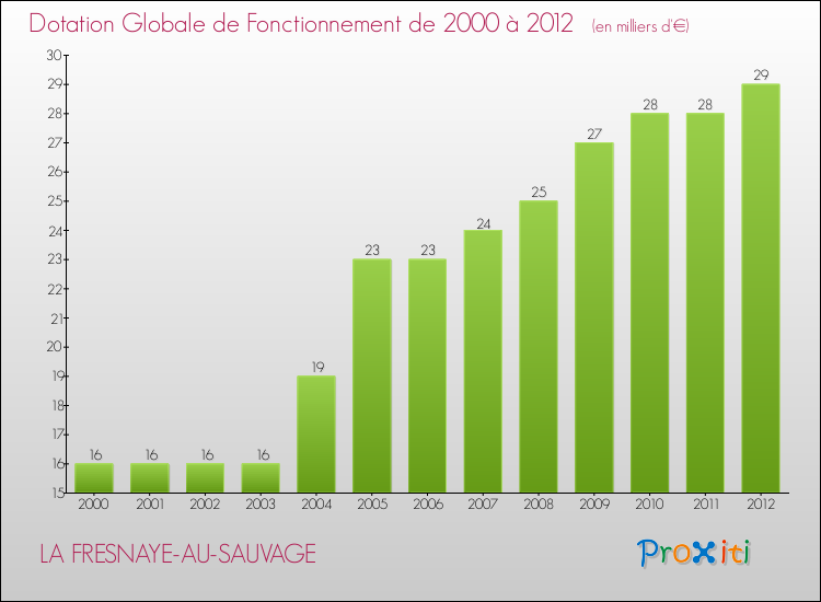Evolution du montant de la Dotation Globale de Fonctionnement pour la commune de LA FRESNAYE-AU-SAUVAGE de 2000 à 2012 Evolution du montant de la Dotation Globale de Fonctionnement pour LA FRESNAYE-AU-SAUVAGE de 2000 à 2012