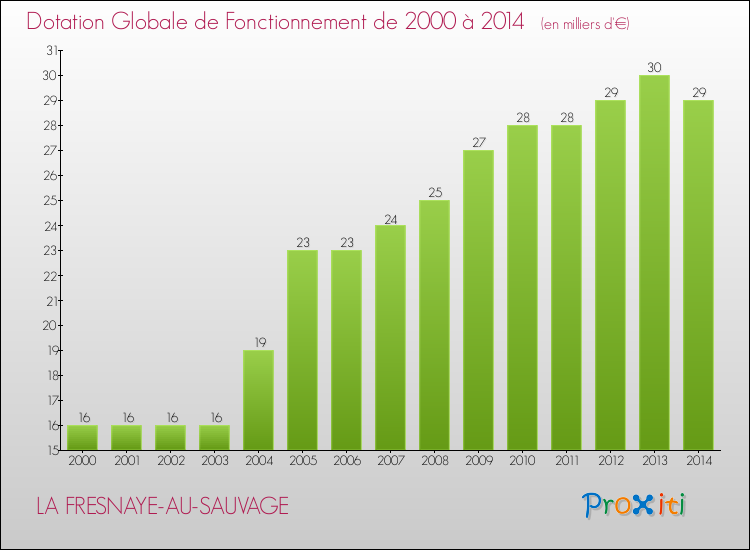 Evolution du montant de la Dotation Globale de Fonctionnement pour la commune de LA FRESNAYE-AU-SAUVAGE de 2000 à 2014 Evolution du montant de la Dotation Globale de Fonctionnement pour LA FRESNAYE-AU-SAUVAGE de 2000 à 2014