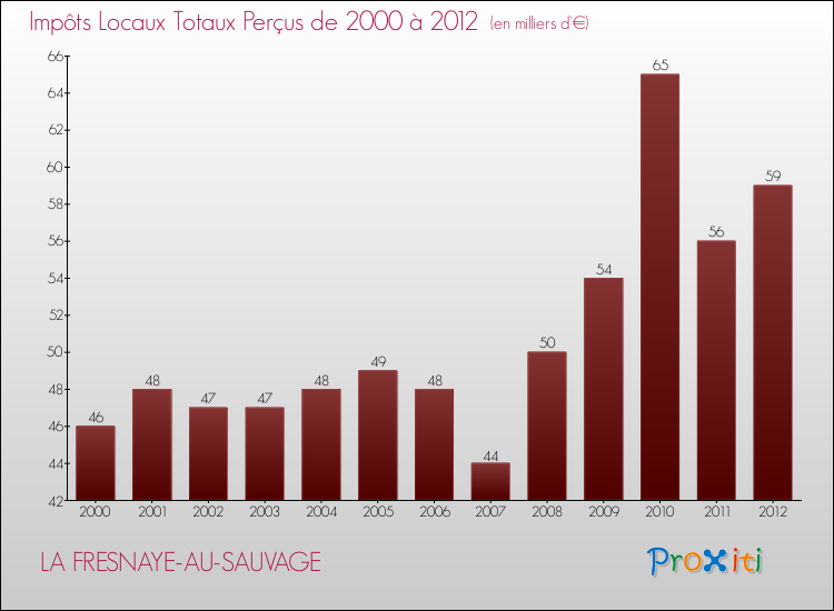 Evolution des Impôts Locaux pour la commune de LA FRESNAYE-AU-SAUVAGE de 2000 à 2012 Evolution des Impôts Locaux pour LA FRESNAYE-AU-SAUVAGE de 2000 à 2012