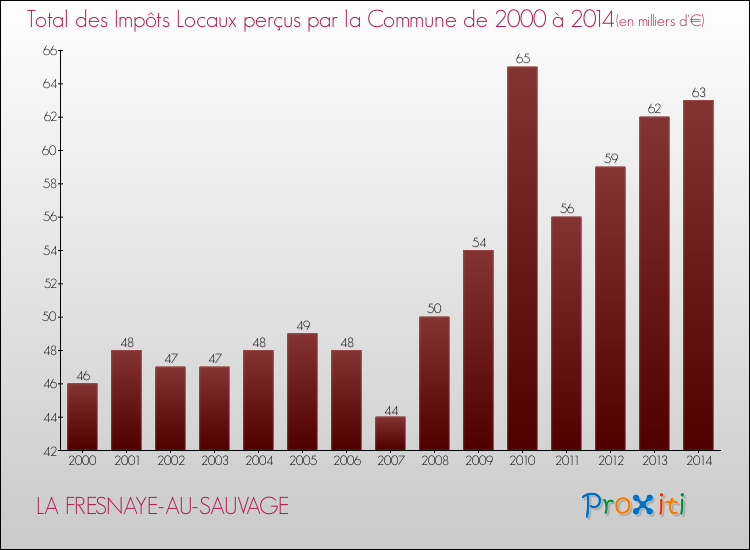 Evolution des Impôts Locaux pour la commune de LA FRESNAYE-AU-SAUVAGE de 2000 à 2014 Evolution des Impôts Locaux pour LA FRESNAYE-AU-SAUVAGE de 2000 à 2014
