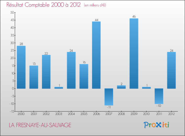 Evolution du résultat comptable pour la commune de LA FRESNAYE-AU-SAUVAGE de 2000 à 2012 Evolution du résultat comptable pour LA FRESNAYE-AU-SAUVAGE de 2000 à 2012