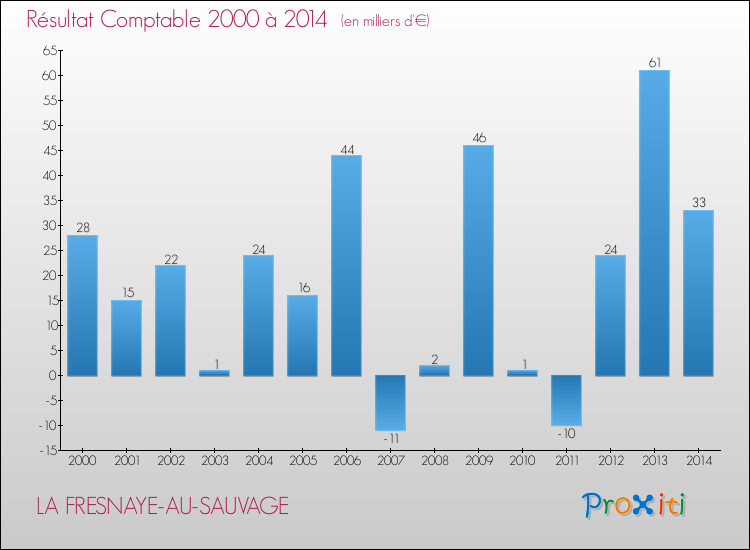 Evolution du résultat comptable pour la commune de LA FRESNAYE-AU-SAUVAGE de 2000 à 2014 Evolution du résultat comptable pour LA FRESNAYE-AU-SAUVAGE de 2000 à 2014