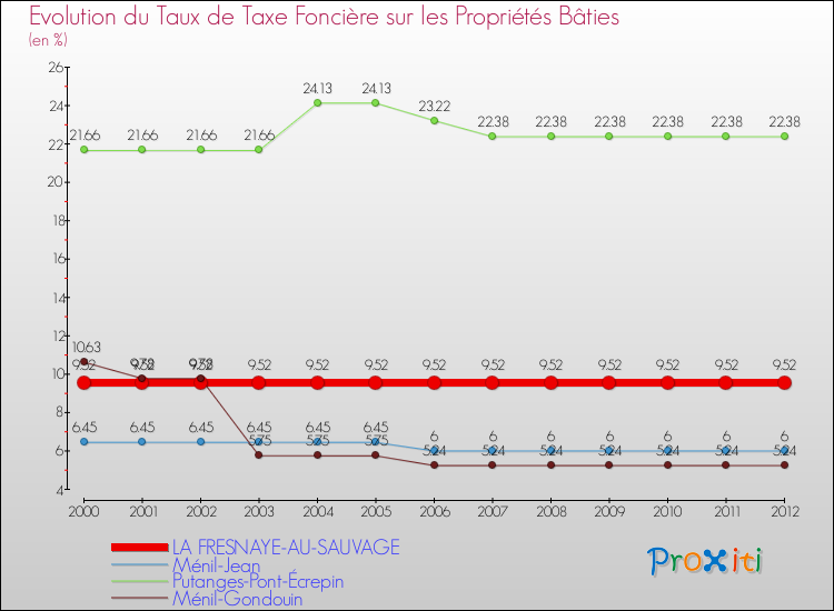 Evolution du taux de la taxe foncière sur le bati pour LA FRESNAYE-AU-SAUVAGE et les communes proches de 2000 à 2012 Comparaison des taux de taxe foncière sur le bati pour LA FRESNAYE-AU-SAUVAGE et les communes voisines de 2000 à 2012