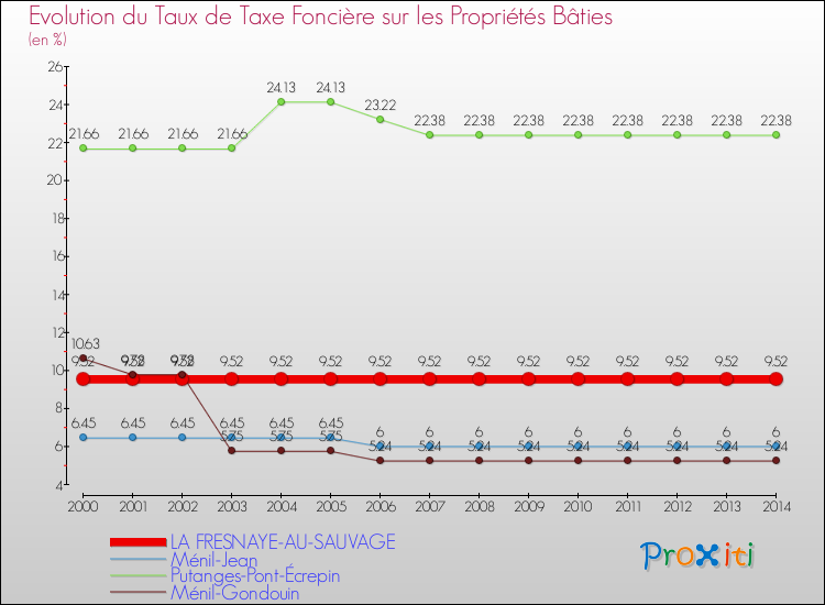 Evolution du taux de la taxe foncière sur le bati pour LA FRESNAYE-AU-SAUVAGE et les communes proches de 2000 à 2014 Comparaison des taux de taxe foncière sur le bati pour LA FRESNAYE-AU-SAUVAGE et les communes voisines de 2000 à 2014