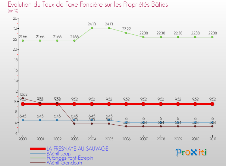 Evolution du taux de la taxe foncière sur le bati pour LA FRESNAYE-AU-SAUVAGE et les communes proches Comparaison des taux de taxe foncière sur le bati pour LA FRESNAYE-AU-SAUVAGE et les communes voisines