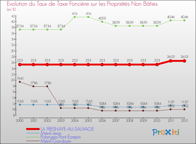 Evolution du taux de la taxe foncière sur les immeubles et terrains non batis pour LA FRESNAYE-AU-SAUVAGE et les communes proches de 2000 à 2012 Comparaison des taux de la taxe foncière sur les immeubles et terrains non batis pour LA FRESNAYE-AU-SAUVAGE et les communes voisines de 2000 à 2012