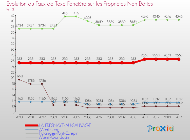 Evolution du taux de la taxe foncière sur les immeubles et terrains non batis pour LA FRESNAYE-AU-SAUVAGE et les communes proches de 2000 à 2014 Comparaison des taux de la taxe foncière sur les immeubles et terrains non batis pour LA FRESNAYE-AU-SAUVAGE et les communes voisines de 2000 à 2014