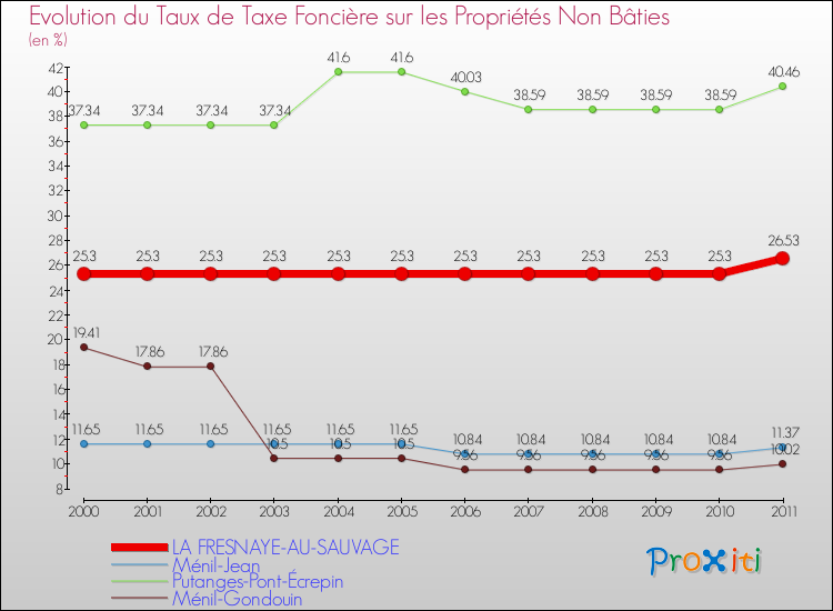 Evolution du taux de la taxe foncière sur les immeubles et terrains non batis pour LA FRESNAYE-AU-SAUVAGE et les communes proches Comparaison des taux de la taxe foncière sur les immeubles et terrains non batis pour LA FRESNAYE-AU-SAUVAGE et les communes voisines