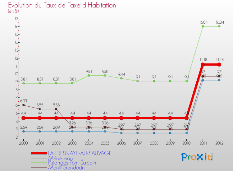 Evolution du taux de la taxe d'habitation pour LA FRESNAYE-AU-SAUVAGE et les communes proches Comparaison des taux de la taxe d'habitation pour LA FRESNAYE-AU-SAUVAGE et les communes voisines