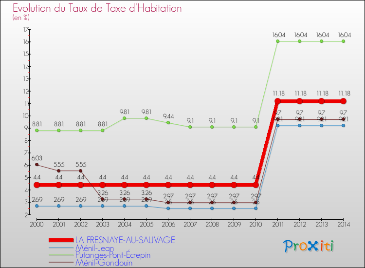 Evolution du taux de la taxe d'habitation pour LA FRESNAYE-AU-SAUVAGE et les communes proches de 2000 à 2014 Comparaison des taux de la taxe d'habitation pour LA FRESNAYE-AU-SAUVAGE et les communes voisines de 2000 à 2014