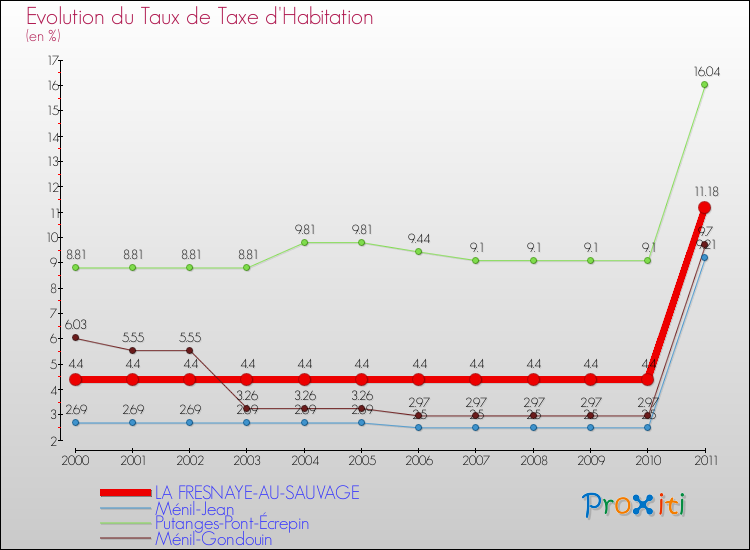Evolution du taux de la taxe d'habitation pour LA FRESNAYE-AU-SAUVAGE et les communes proches Comparaison des taux de la taxe d'habitation pour LA FRESNAYE-AU-SAUVAGE et les communes voisines