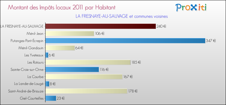 Montant des impôts locaux par Habitant pour LA FRESNAYE-AU-SAUVAGE et les communes proches Comparaison des impôts locaux par habitant pour LA FRESNAYE-AU-SAUVAGE et les communes voisines
