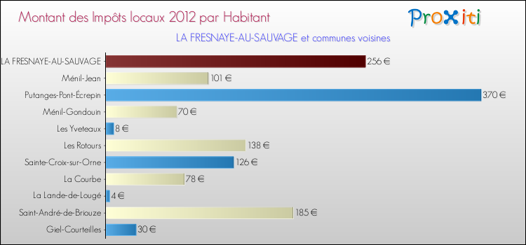 Montant des impôts locaux par Habitant pour LA FRESNAYE-AU-SAUVAGE et les communes proches Comparaison des impôts locaux par habitant pour LA FRESNAYE-AU-SAUVAGE et les communes voisines